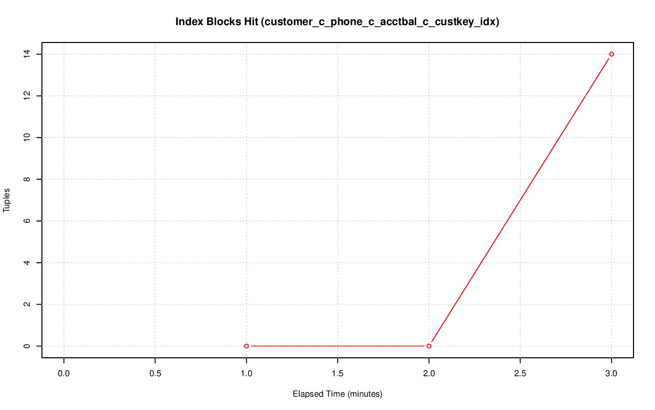 ../index-stat-customer_c_phone_c_acctbal_c_custkey_idx-idx_blks_hit.png