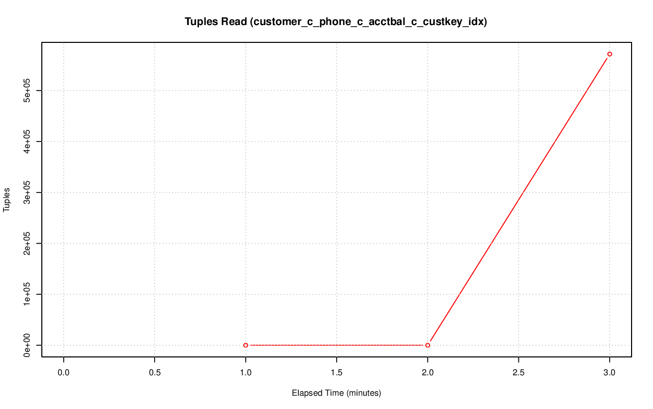 ../index-stat-customer_c_phone_c_acctbal_c_custkey_idx-idx_tup_read.png
