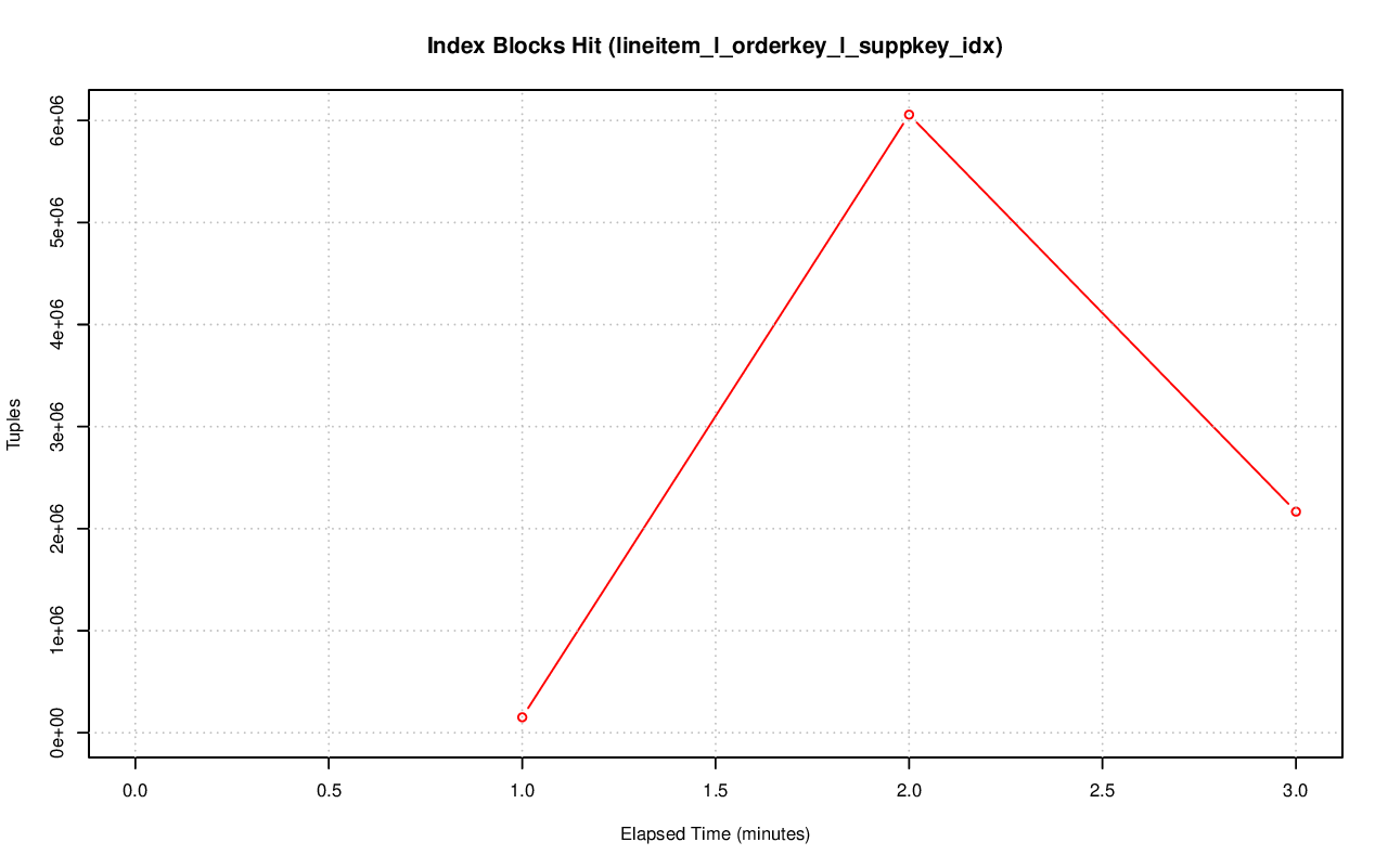 ../index-stat-lineitem_l_orderkey_l_suppkey_idx-idx_blks_hit.png