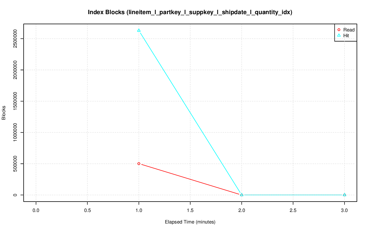 ../index-stat-lineitem_l_partkey_l_suppkey_l_shipdate_l_quantity_idx-idx_blks.png