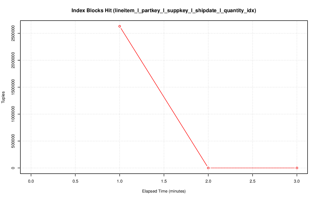 ../index-stat-lineitem_l_partkey_l_suppkey_l_shipdate_l_quantity_idx-idx_blks_hit.png