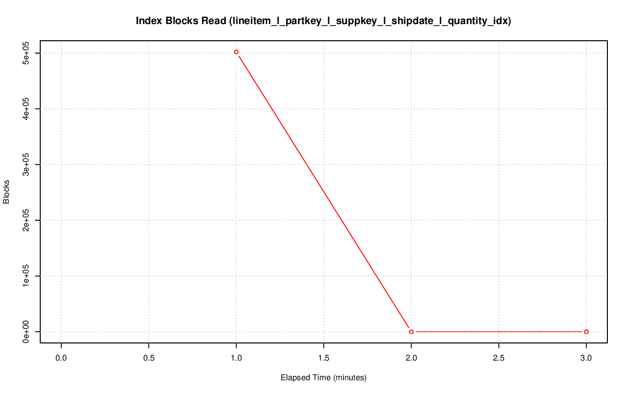 ../index-stat-lineitem_l_partkey_l_suppkey_l_shipdate_l_quantity_idx-idx_blks_read.png