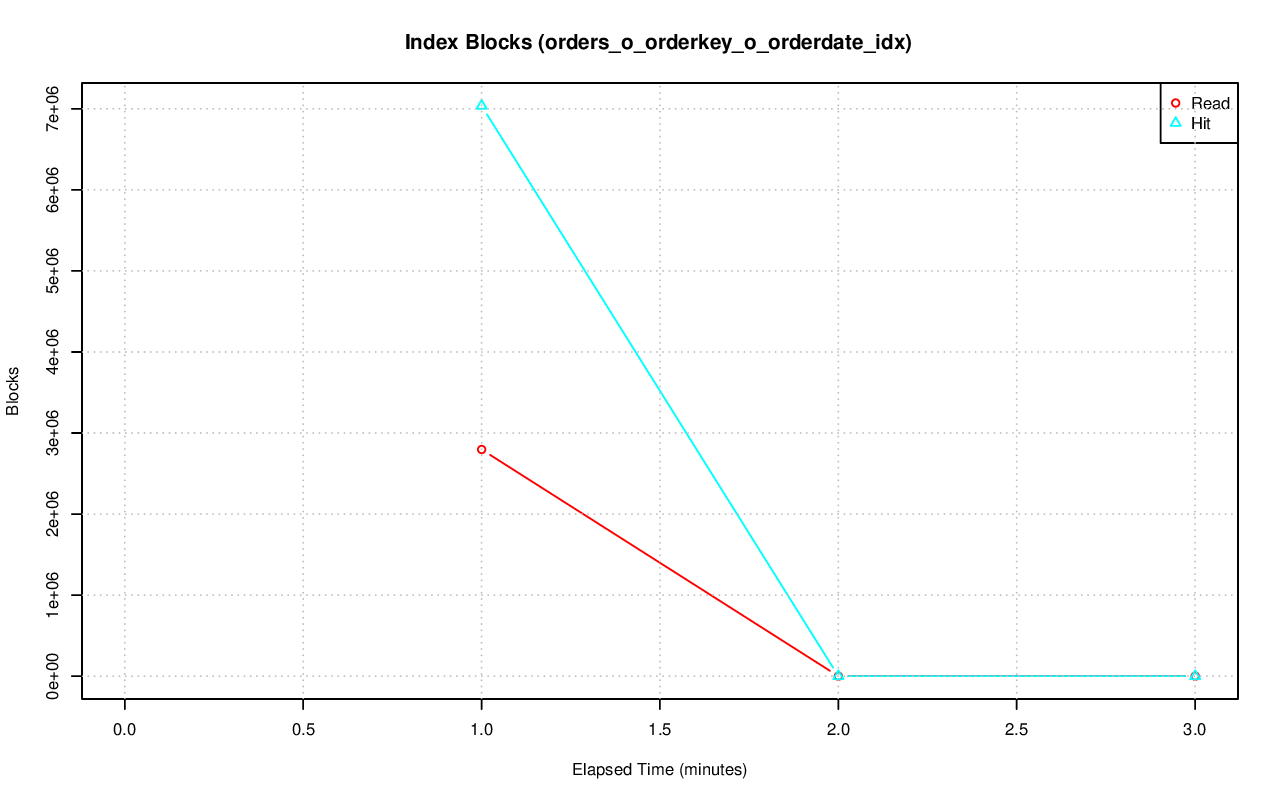 ../index-stat-orders_o_orderkey_o_orderdate_idx-idx_blks.png