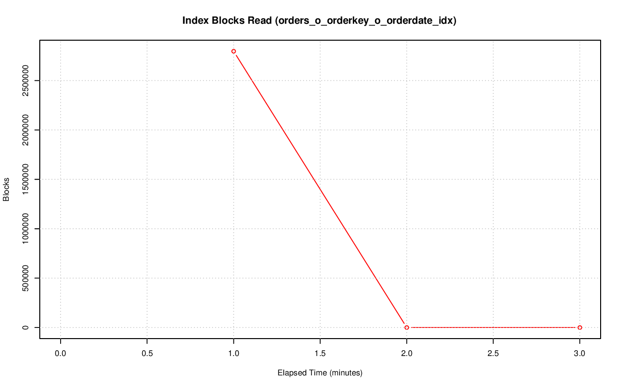 ../index-stat-orders_o_orderkey_o_orderdate_idx-idx_blks_read.png