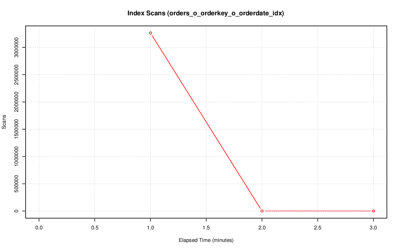 ../index-stat-orders_o_orderkey_o_orderdate_idx-idx_scan.png