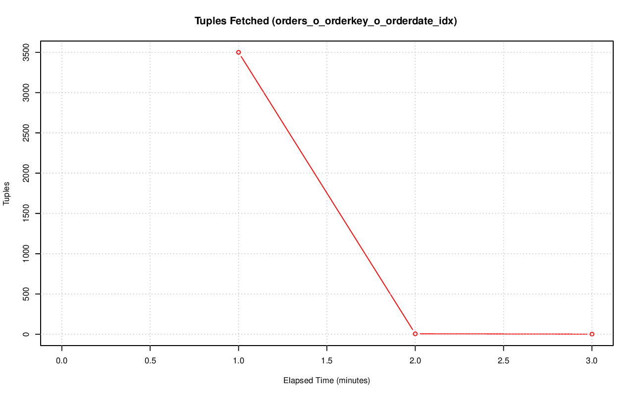 ../index-stat-orders_o_orderkey_o_orderdate_idx-idx_tup_fetch.png