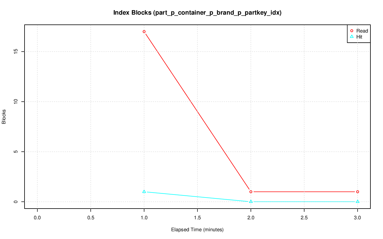 ../index-stat-part_p_container_p_brand_p_partkey_idx-idx_blks.png