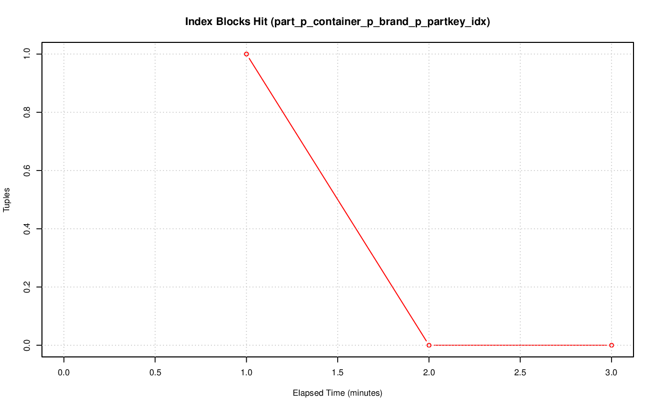 ../index-stat-part_p_container_p_brand_p_partkey_idx-idx_blks_hit.png