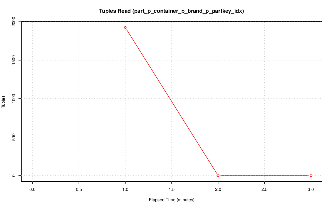 ../index-stat-part_p_container_p_brand_p_partkey_idx-idx_tup_read.png