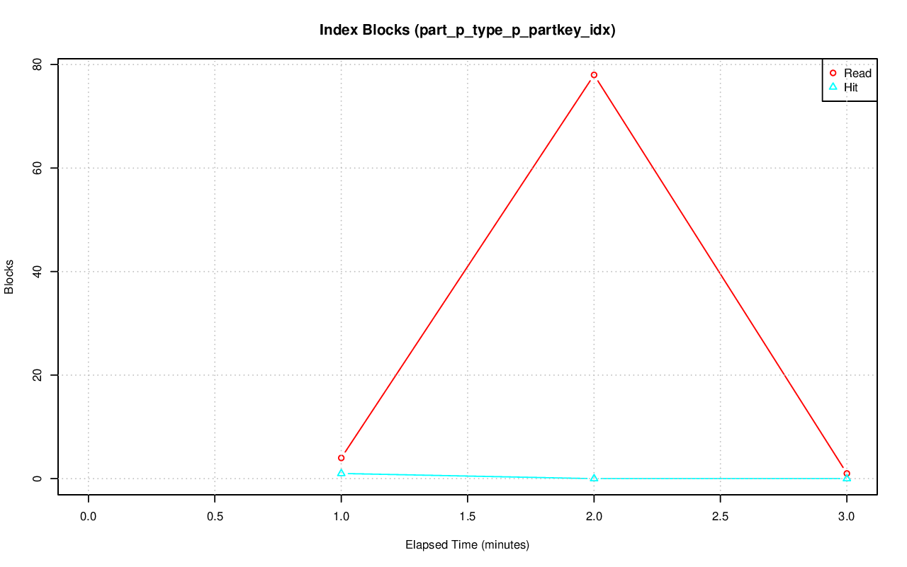 ../index-stat-part_p_type_p_partkey_idx-idx_blks.png