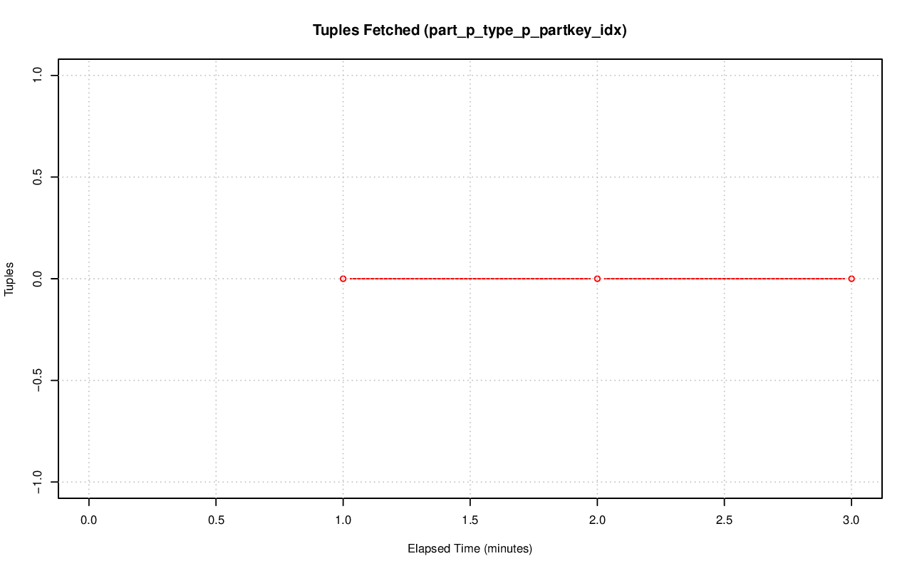 ../index-stat-part_p_type_p_partkey_idx-idx_tup_fetch.png