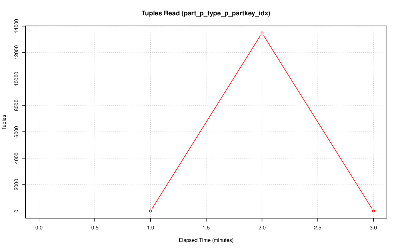 ../index-stat-part_p_type_p_partkey_idx-idx_tup_read.png
