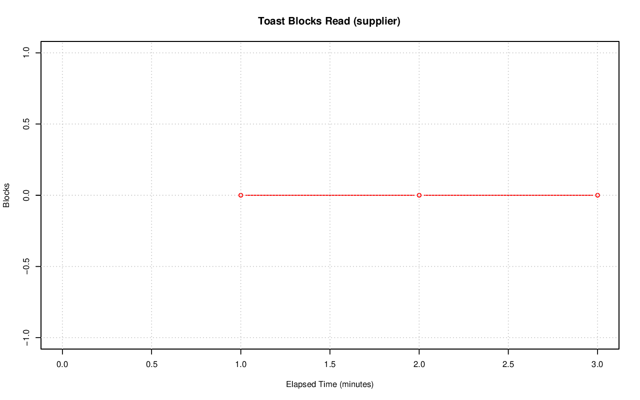 Database Test Table Toast Blks Read Charts