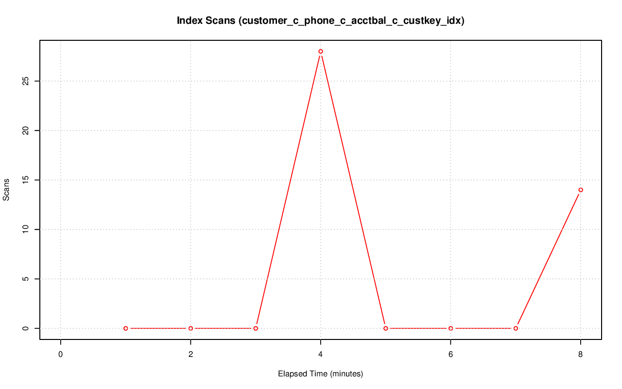 ../index-stat-customer_c_phone_c_acctbal_c_custkey_idx-idx_scan.png