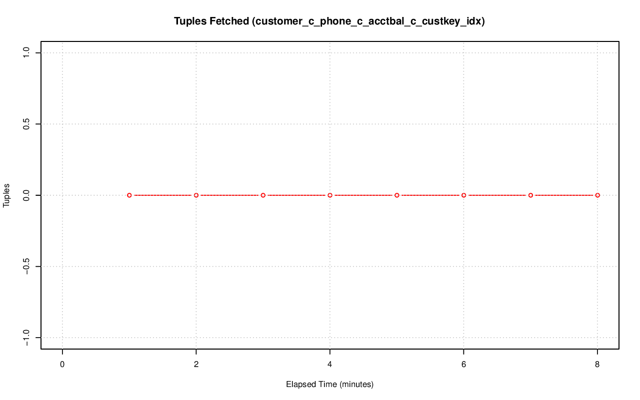 ../index-stat-customer_c_phone_c_acctbal_c_custkey_idx-idx_tup_fetch.png