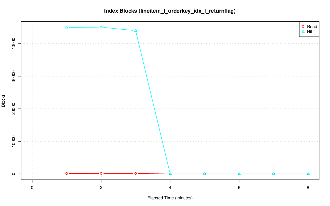 ../index-stat-lineitem_l_orderkey_idx_l_returnflag-idx_blks.png