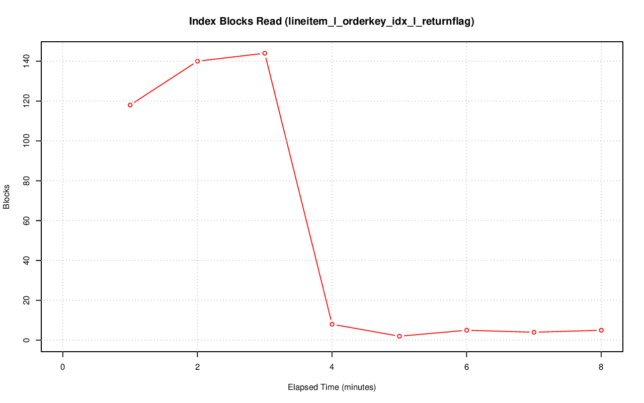 ../index-stat-lineitem_l_orderkey_idx_l_returnflag-idx_blks_read.png
