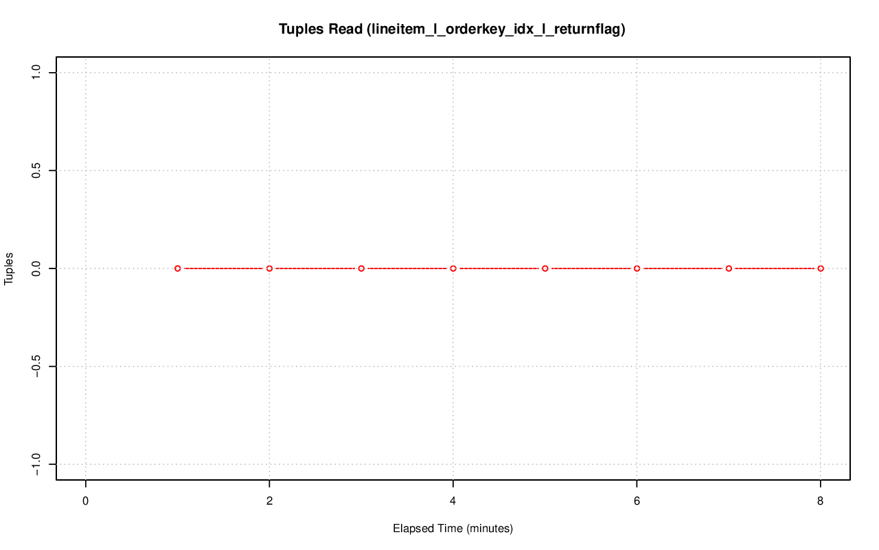 ../index-stat-lineitem_l_orderkey_idx_l_returnflag-idx_tup_read.png