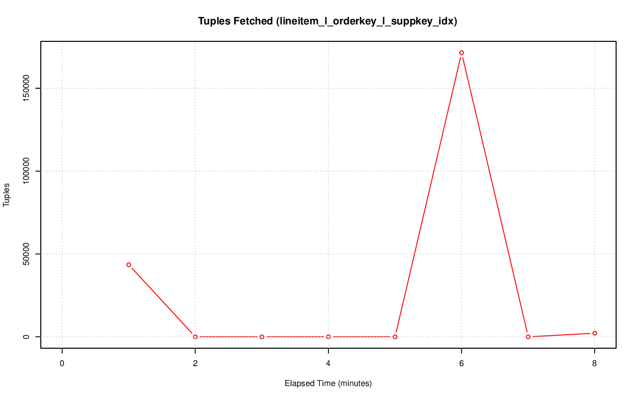../index-stat-lineitem_l_orderkey_l_suppkey_idx-idx_tup_fetch.png