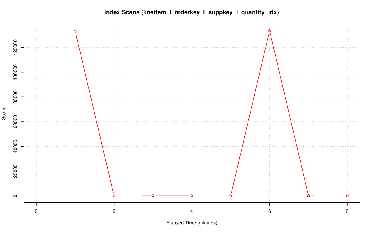 ../index-stat-lineitem_l_orderkey_l_suppkey_l_quantity_idx-idx_scan.png