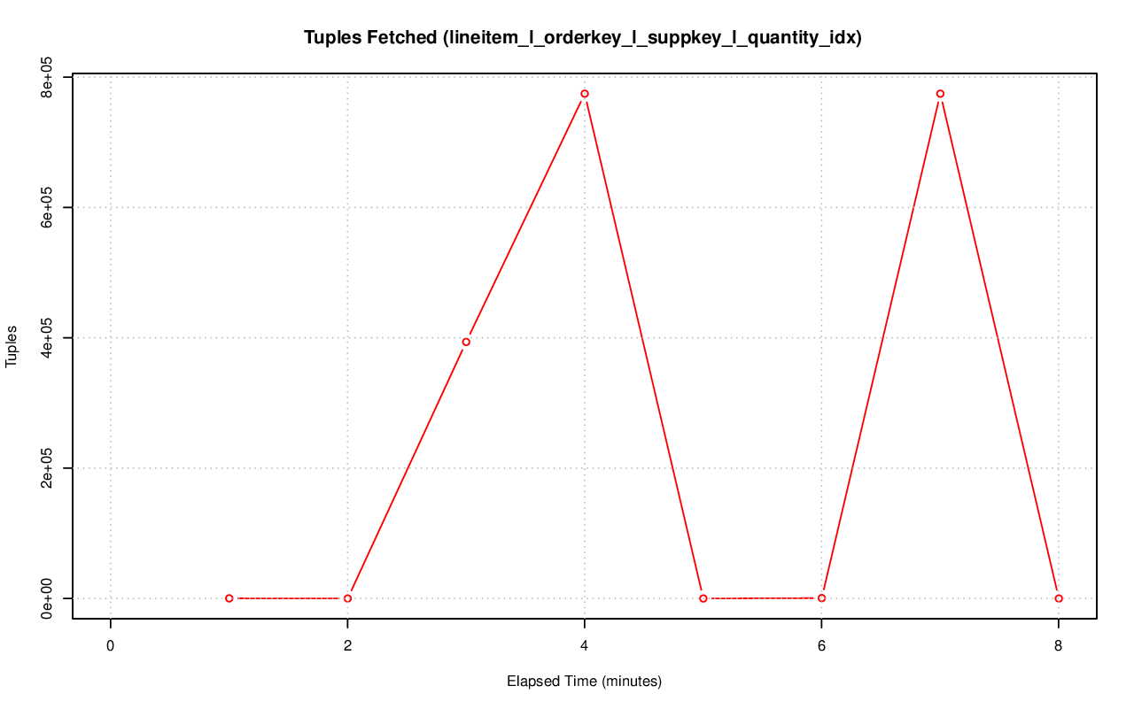 ../index-stat-lineitem_l_orderkey_l_suppkey_l_quantity_idx-idx_tup_fetch.png