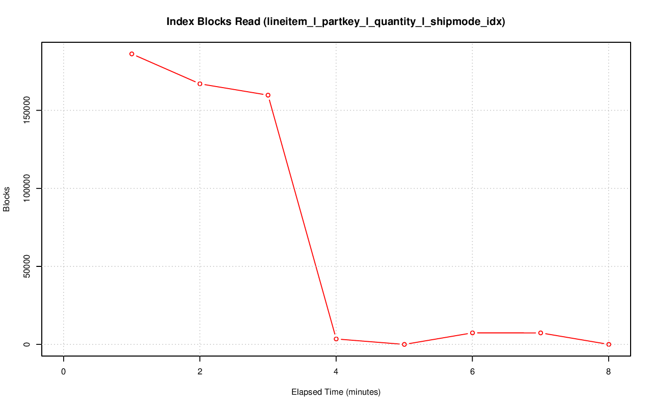 ../index-stat-lineitem_l_partkey_l_quantity_l_shipmode_idx-idx_blks_read.png