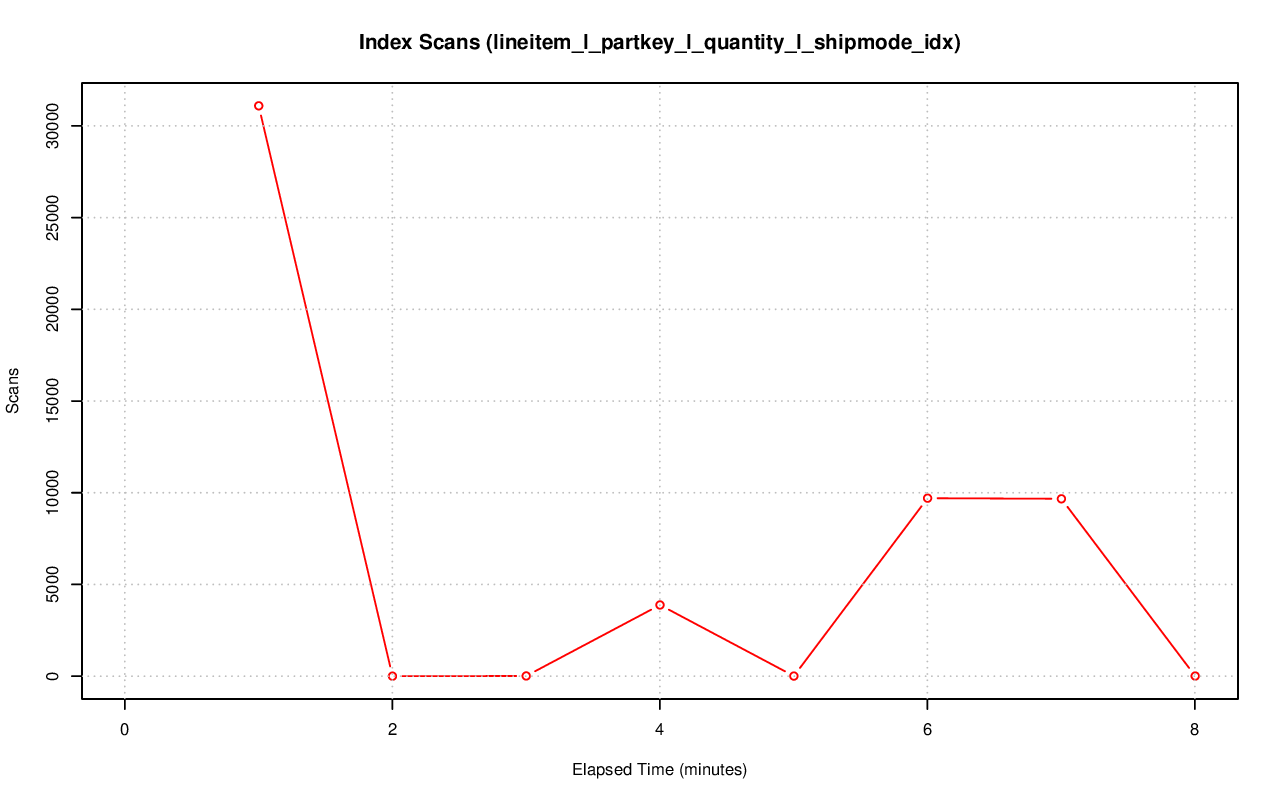 ../index-stat-lineitem_l_partkey_l_quantity_l_shipmode_idx-idx_scan.png