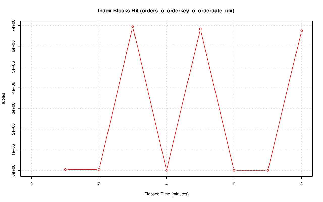 ../index-stat-orders_o_orderkey_o_orderdate_idx-idx_blks_hit.png