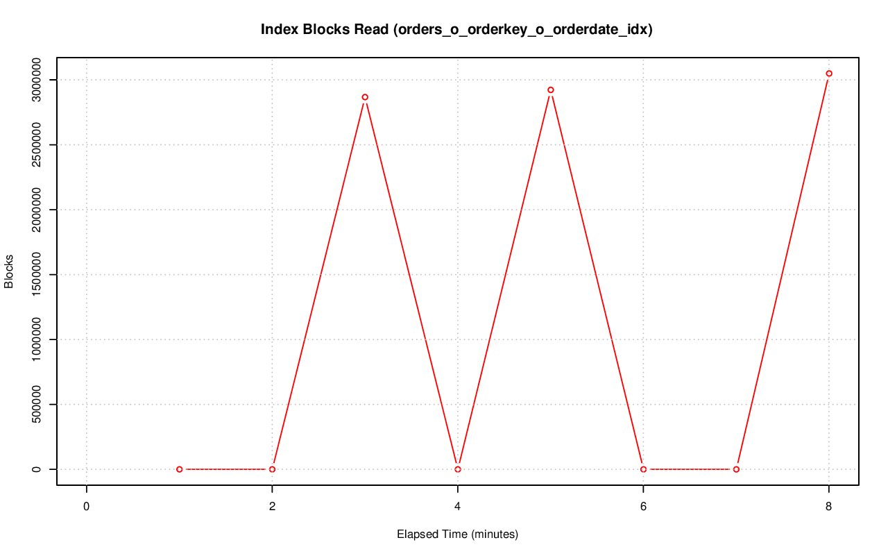 ../index-stat-orders_o_orderkey_o_orderdate_idx-idx_blks_read.png