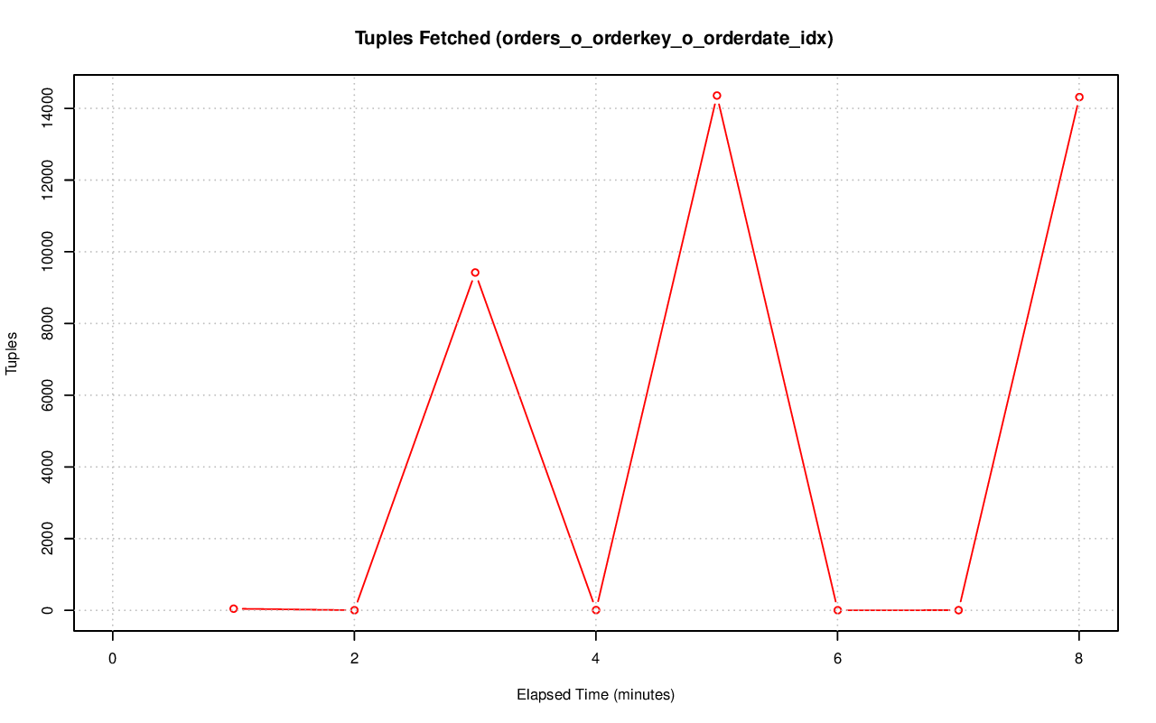 ../index-stat-orders_o_orderkey_o_orderdate_idx-idx_tup_fetch.png