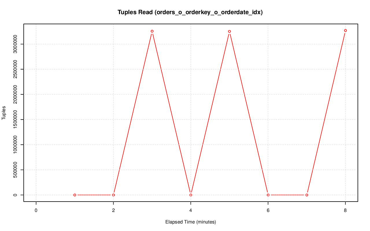 ../index-stat-orders_o_orderkey_o_orderdate_idx-idx_tup_read.png