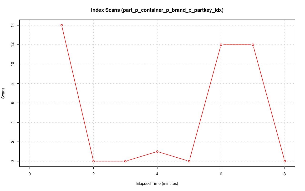 ../index-stat-part_p_container_p_brand_p_partkey_idx-idx_scan.png