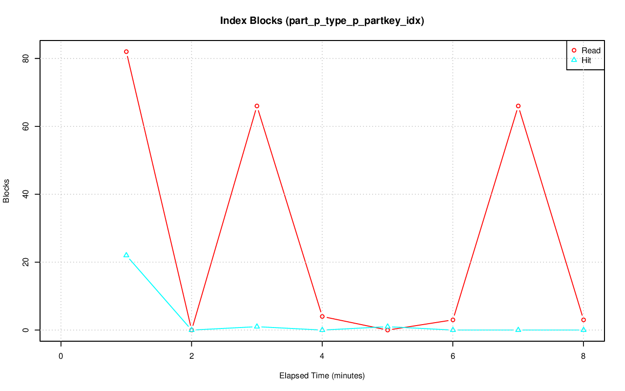 ../index-stat-part_p_type_p_partkey_idx-idx_blks.png