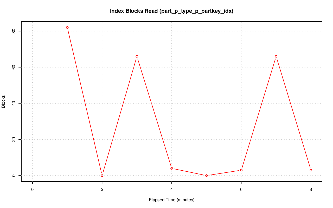 ../index-stat-part_p_type_p_partkey_idx-idx_blks_read.png