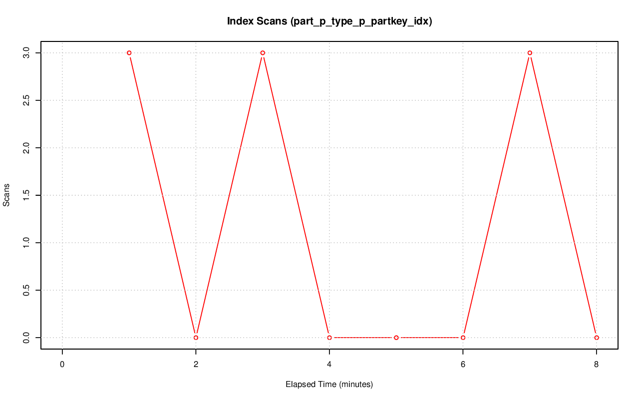 ../index-stat-part_p_type_p_partkey_idx-idx_scan.png
