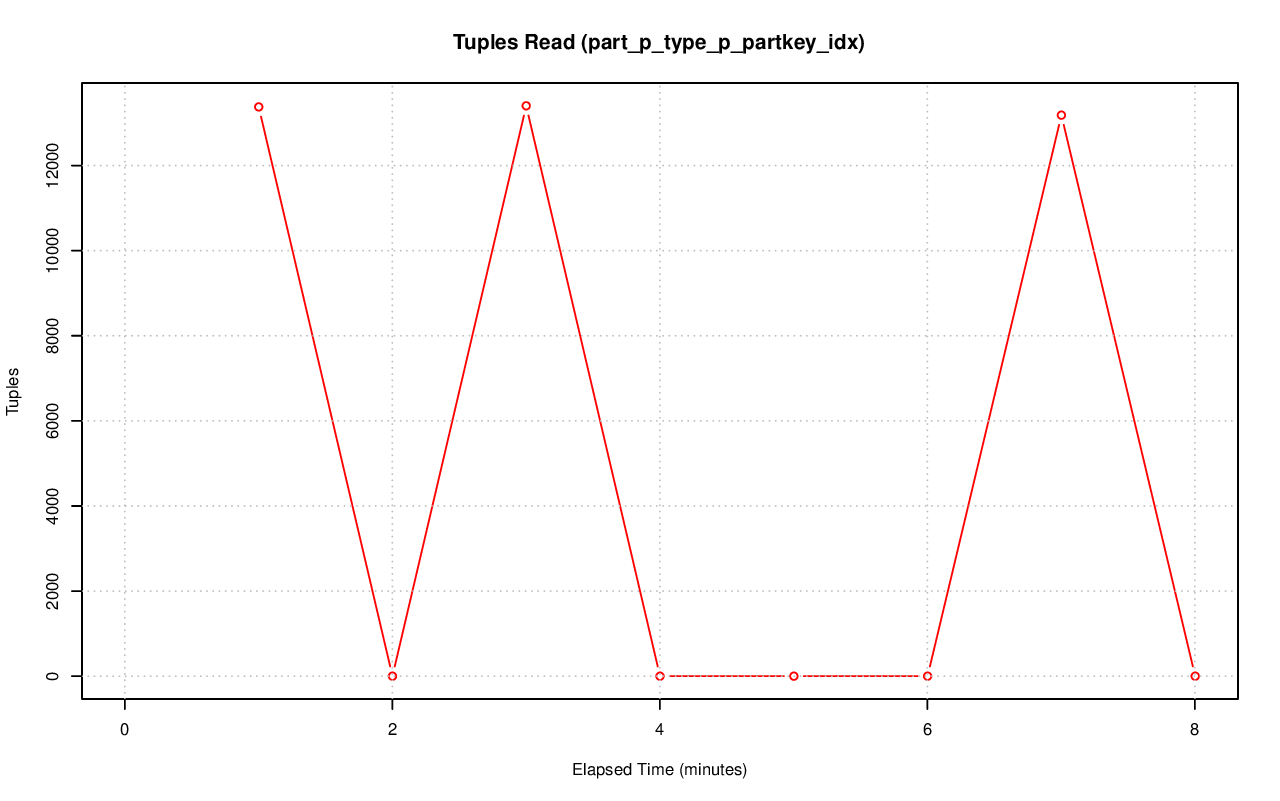 ../index-stat-part_p_type_p_partkey_idx-idx_tup_read.png