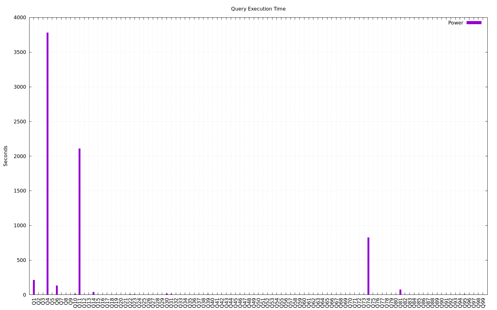 Missing Power Test Query Times